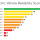 Image for article titled Consumer Reports Says That Tesla, Nissan, and Kia Make the Most Reliable EVs With a Caveat